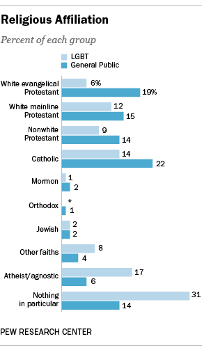 PF_13.06.18_LGBT_ReligiousAffiliation2