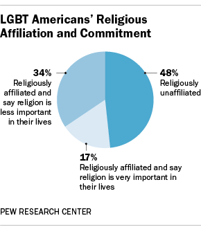 PF_13.06.18_LGBT_ReligiousAffiliation_1