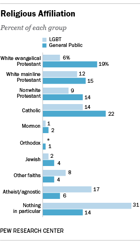 PF_13.06.18_LGBT_ReligiousAffiliation_2