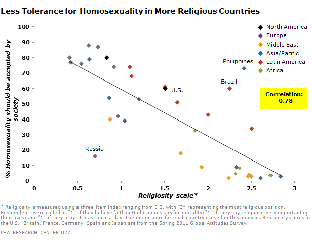Less Tolerance for Homosexuality in More Religious Countries
