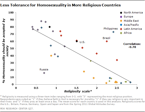Less Tolerance for Homosexuality in More Religious Countries