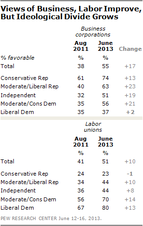 Views of Business, Labor Improve