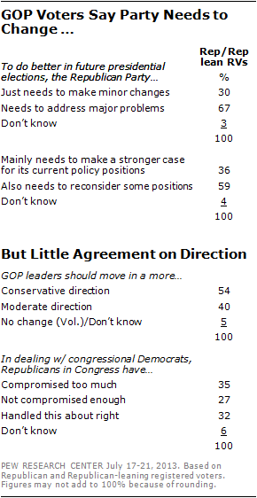 GOP Voters Say Party Needs to Change But Little Agreement on Direction