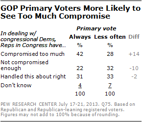 GOP Primary Voters More Likely to See Too Much Compromise