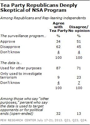 Tea Party Republicans Deeply Skeptical of NSA Program