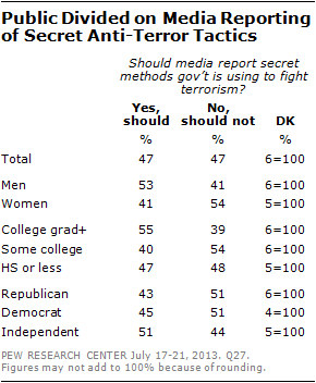 Public Divided on Media Reporting of Secret Anti-Terror Tactics