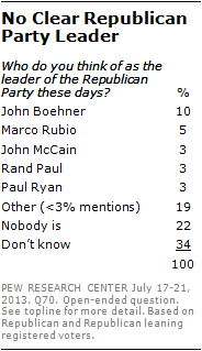 No Clear Republican Party Leader