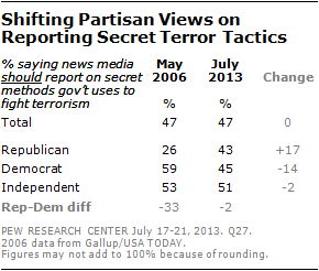 Shifting Partisan Views on Reporting Secret Terror Tactics