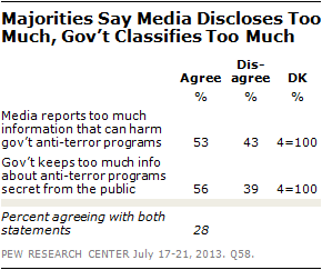 Majorities Say Media Discloses Too Much, Govt Classifies Too Much
