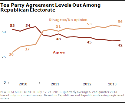 Tea Party Agreement Levels Out Among Republican Electorate