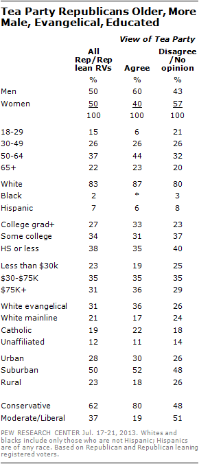 Tea Party Republicans Older, More Male, Evangelical, Educated