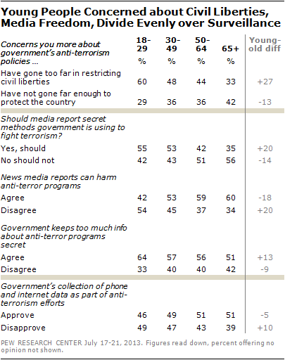 Young People Concerned about Civil Liberties, Media Freedom, Divide Evenly over Surveillance
