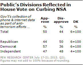 Public's Divisions Reflected in House Vote on Curbing NSA