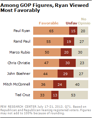 Among GOP Figures, Ryan Viewed Most Favorably