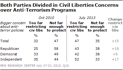 Both Parties Divided in Civil Liberties Concerns over Anti-Terrorism Programs