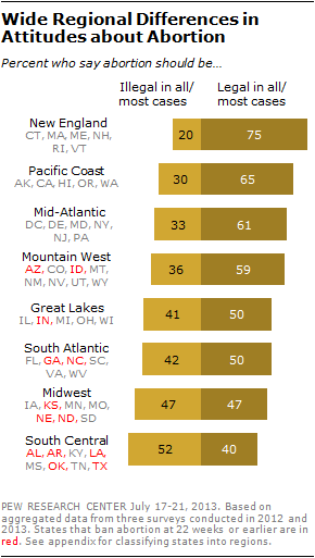 3 Wide Regional Differences in Attitudes about Abortion