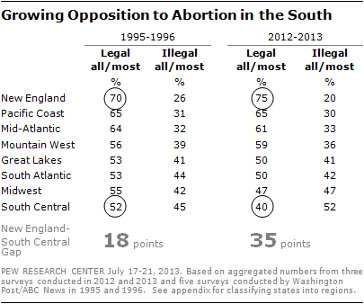 Growing Opposition to Abortion in the South
