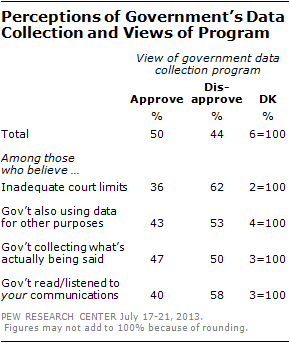 Perceptions of Government's Data Collection and Views of Program