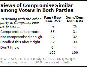 Views of Compromise Similar among Voters in Both Parties