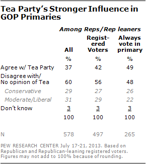 Tea Party's Stronger Influence in GOP Primaries
