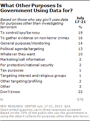 What Other Purposes Is Government Using Data for