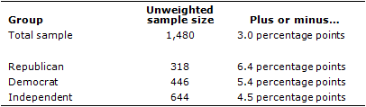 Sample size
