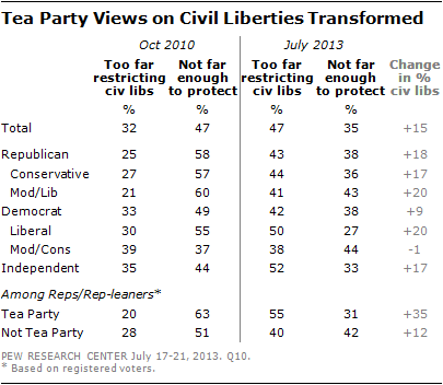 Tea Party Views on Civil Liberties Transformed
