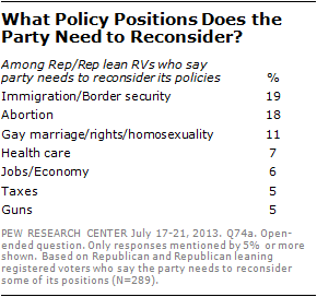 What Policy Positions Does the Party Need to Reconsider