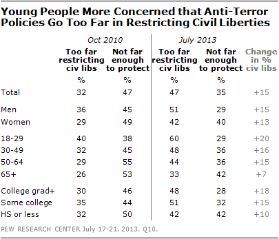 Young People More Concerned that Anti-Terror Policies Go Too Far in Restricting Civil Liberties