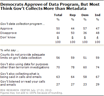Democrats Approve of Data Program, But Most Think Govt Collects More than Metadata