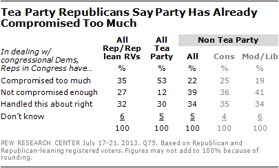 Tea Party Republicans Say Party Has Already Compromised Too Much