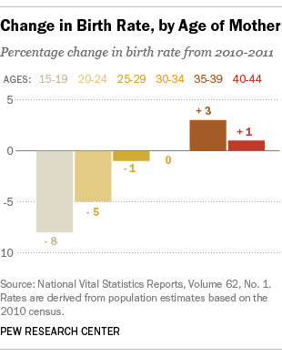 FT_13.07.03_BirthRate40_310px