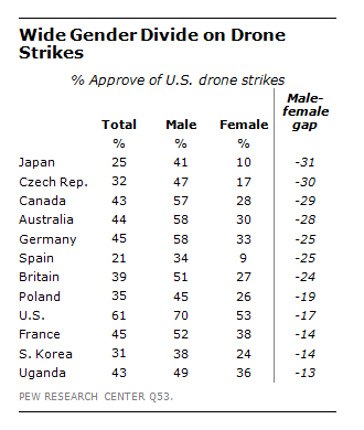 FT_Drones_Gender