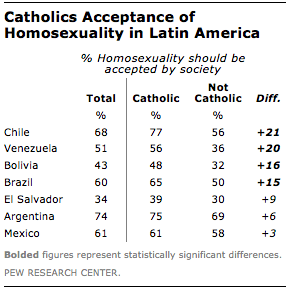 FT_catholics-latin-america-homosexuality