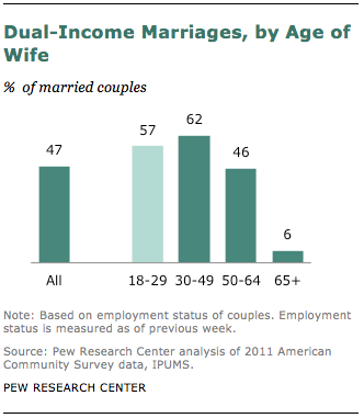 FT_dual-income-marriages-wife-age