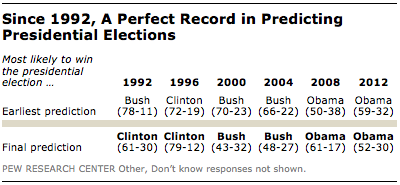 FT_public-presidential-predictions