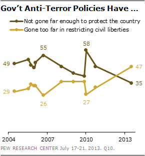 Govt Anti-Terror Policies