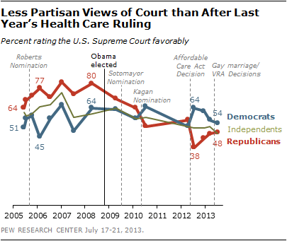 Less Partisan Views of Court than After Last Year's Health Care Rating
