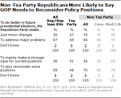 Non-Tea Party Republicans More Likely to Say GOP Needs to Reconsider Policy Positions