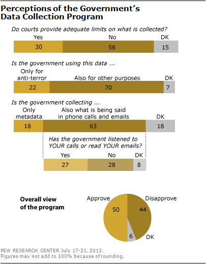 Perceptions of the Governments Data Collection Program