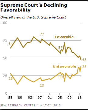 Supreme Court's Declining Favorability.