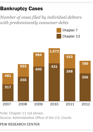 econSummary_310-bankruptcies