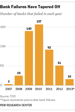 failed-banks