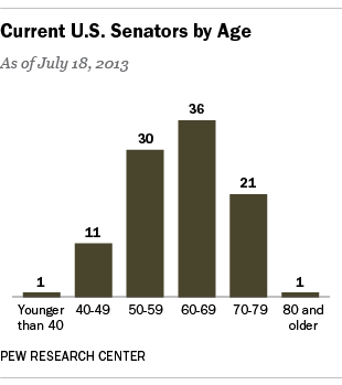 senate-age