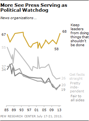 More See Press Serving as Political Watchdog