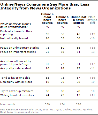 Online News Consumers See More Bias, Less Integrity from News Organizations