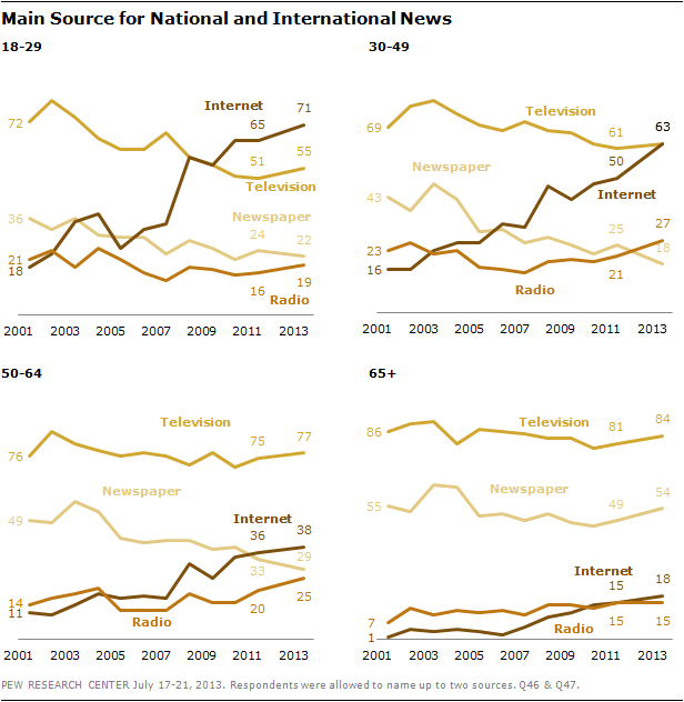 Main Source for National and International News