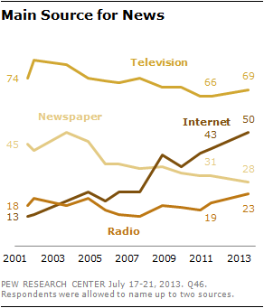 Main Source for News