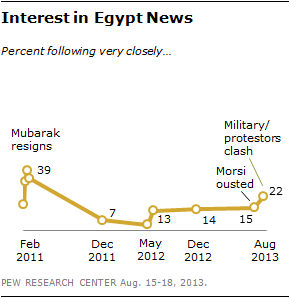 Interest in Egypt News