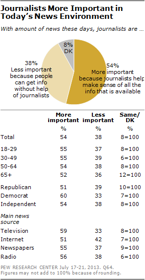 Journalists More Important in Today's News Environment